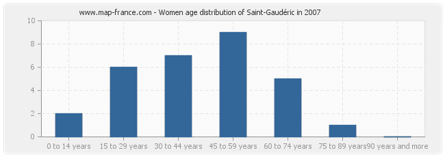 Women age distribution of Saint-Gaudéric in 2007