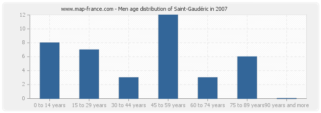 Men age distribution of Saint-Gaudéric in 2007