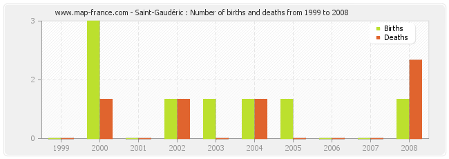 Saint-Gaudéric : Number of births and deaths from 1999 to 2008