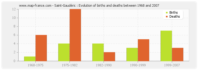 Saint-Gaudéric : Evolution of births and deaths between 1968 and 2007