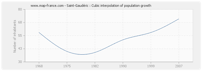Saint-Gaudéric : Cubic interpolation of population growth
