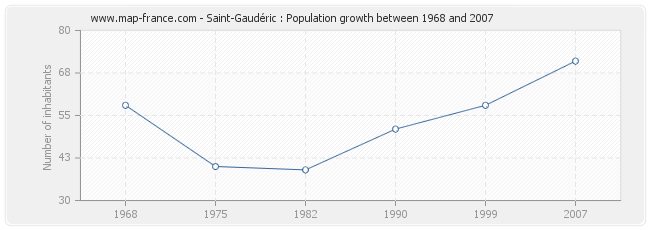 Population Saint-Gaudéric