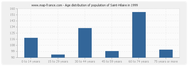 Age distribution of population of Saint-Hilaire in 1999