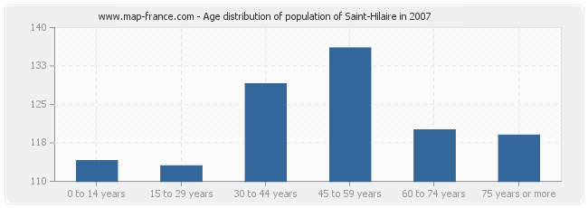 Age distribution of population of Saint-Hilaire in 2007