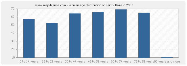 Women age distribution of Saint-Hilaire in 2007