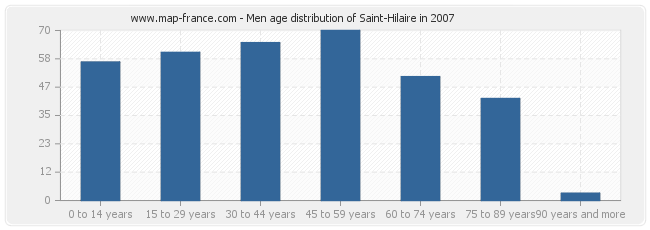 Men age distribution of Saint-Hilaire in 2007