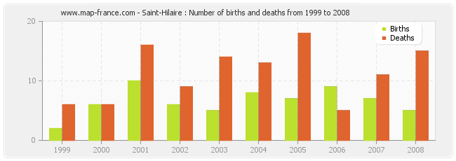 Saint-Hilaire : Number of births and deaths from 1999 to 2008