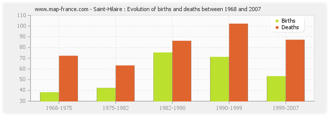 Saint-Hilaire : Evolution of births and deaths between 1968 and 2007