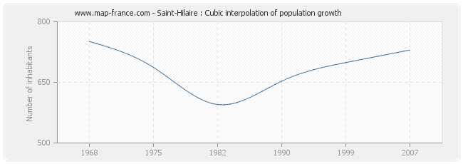 Saint-Hilaire : Cubic interpolation of population growth