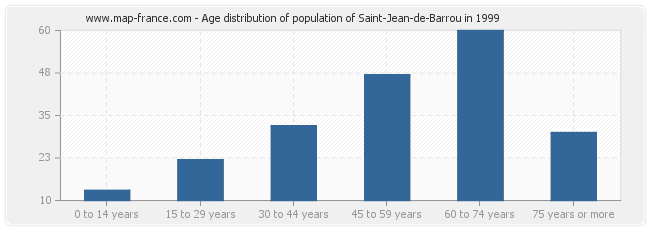 Age distribution of population of Saint-Jean-de-Barrou in 1999