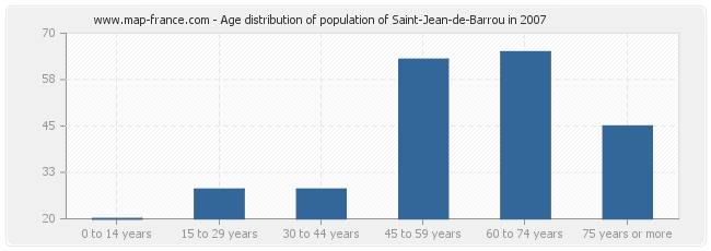 Age distribution of population of Saint-Jean-de-Barrou in 2007