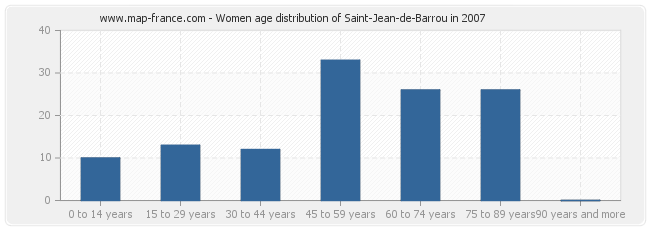 Women age distribution of Saint-Jean-de-Barrou in 2007