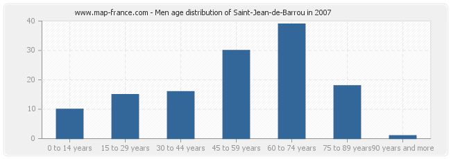 Men age distribution of Saint-Jean-de-Barrou in 2007