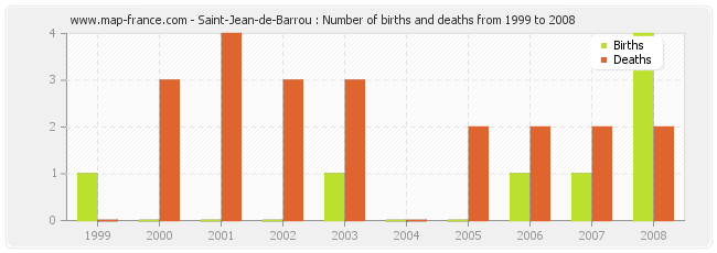 Saint-Jean-de-Barrou : Number of births and deaths from 1999 to 2008
