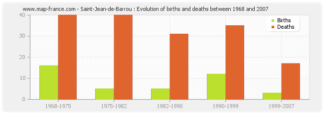 Saint-Jean-de-Barrou : Evolution of births and deaths between 1968 and 2007