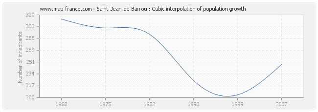 Saint-Jean-de-Barrou : Cubic interpolation of population growth