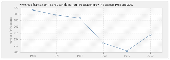 Population Saint-Jean-de-Barrou