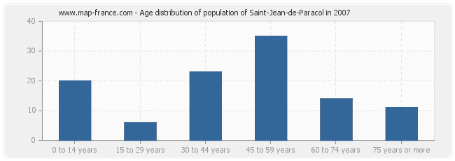 Age distribution of population of Saint-Jean-de-Paracol in 2007