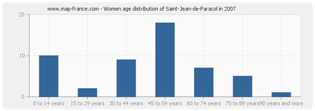 Women age distribution of Saint-Jean-de-Paracol in 2007