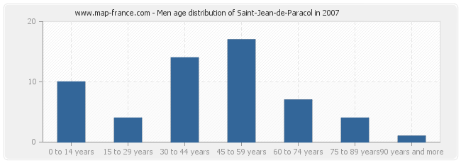 Men age distribution of Saint-Jean-de-Paracol in 2007