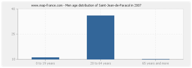 Men age distribution of Saint-Jean-de-Paracol in 2007