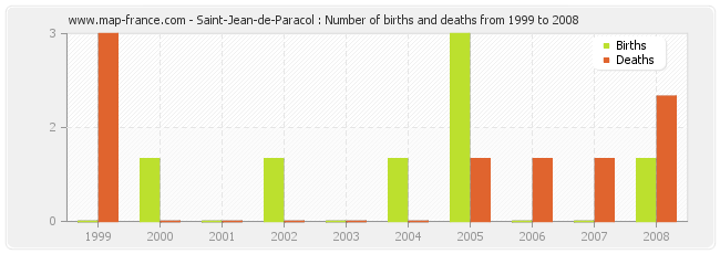 Saint-Jean-de-Paracol : Number of births and deaths from 1999 to 2008