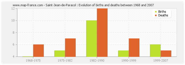 Saint-Jean-de-Paracol : Evolution of births and deaths between 1968 and 2007