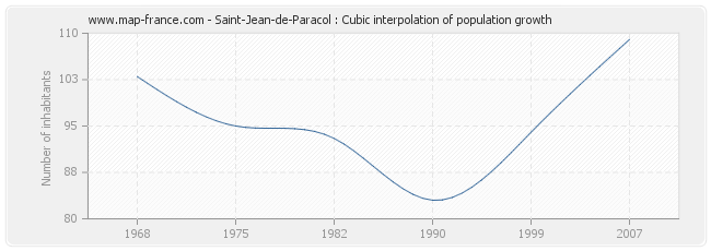 Saint-Jean-de-Paracol : Cubic interpolation of population growth