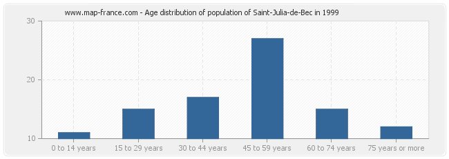 Age distribution of population of Saint-Julia-de-Bec in 1999