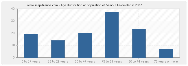 Age distribution of population of Saint-Julia-de-Bec in 2007