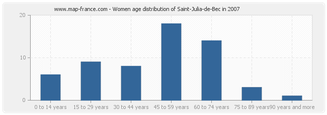 Women age distribution of Saint-Julia-de-Bec in 2007