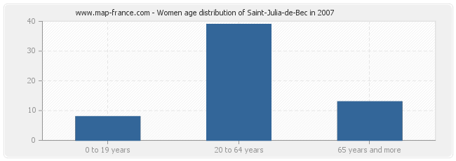 Women age distribution of Saint-Julia-de-Bec in 2007