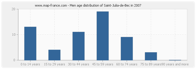 Men age distribution of Saint-Julia-de-Bec in 2007