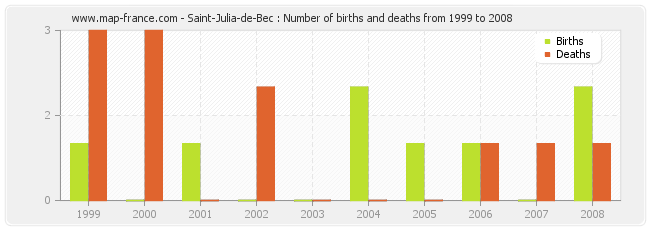 Saint-Julia-de-Bec : Number of births and deaths from 1999 to 2008