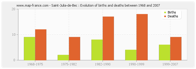 Saint-Julia-de-Bec : Evolution of births and deaths between 1968 and 2007