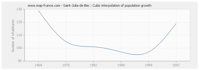 Saint-Julia-de-Bec : Cubic interpolation of population growth