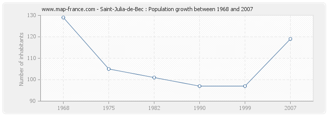 Population Saint-Julia-de-Bec