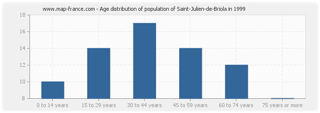 Age distribution of population of Saint-Julien-de-Briola in 1999