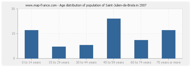 Age distribution of population of Saint-Julien-de-Briola in 2007