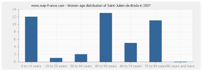 Women age distribution of Saint-Julien-de-Briola in 2007