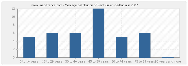 Men age distribution of Saint-Julien-de-Briola in 2007