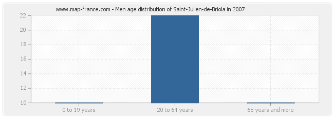Men age distribution of Saint-Julien-de-Briola in 2007