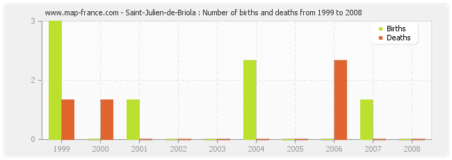 Saint-Julien-de-Briola : Number of births and deaths from 1999 to 2008