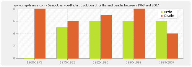 Saint-Julien-de-Briola : Evolution of births and deaths between 1968 and 2007