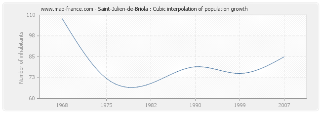Saint-Julien-de-Briola : Cubic interpolation of population growth