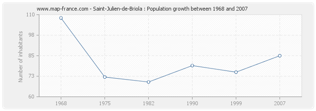 Population Saint-Julien-de-Briola