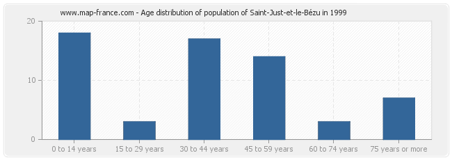Age distribution of population of Saint-Just-et-le-Bézu in 1999