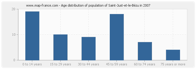 Age distribution of population of Saint-Just-et-le-Bézu in 2007