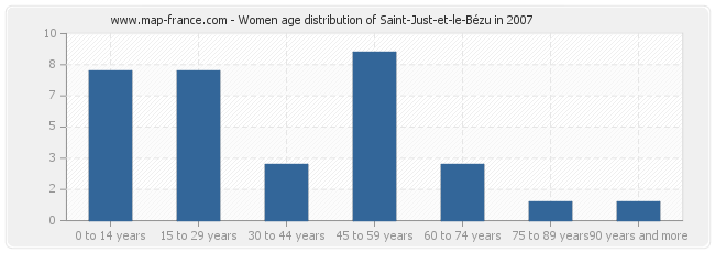 Women age distribution of Saint-Just-et-le-Bézu in 2007