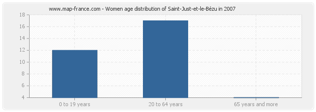 Women age distribution of Saint-Just-et-le-Bézu in 2007